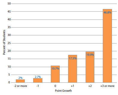 ACT Composite Score Change after the ZAPS Seminar for the Study, n = 576 ACT Composite Score Change after the ZAPS Seminar for the Study; n=576