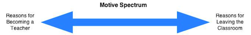 Motive Spectrum